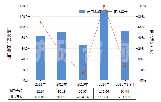 2011-2015年9月中國礦物性藥材(HS25309010)出口總額及增速統(tǒng)計(jì)